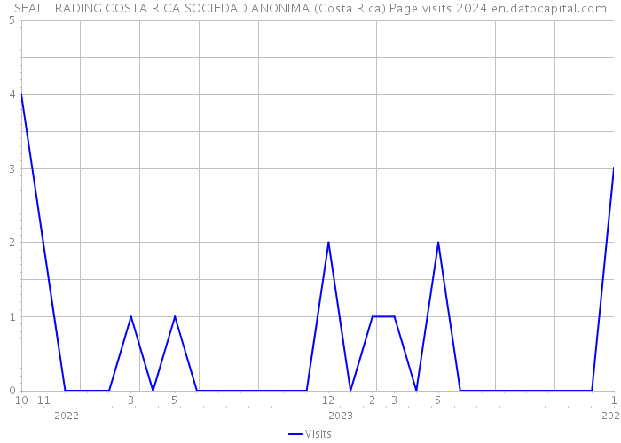 SEAL TRADING COSTA RICA SOCIEDAD ANONIMA (Costa Rica) Page visits 2024 