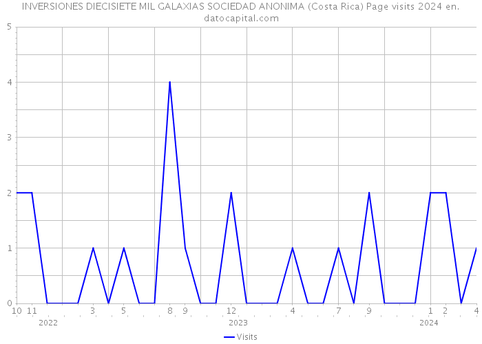 INVERSIONES DIECISIETE MIL GALAXIAS SOCIEDAD ANONIMA (Costa Rica) Page visits 2024 