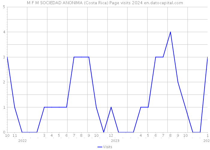 M F M SOCIEDAD ANONIMA (Costa Rica) Page visits 2024 