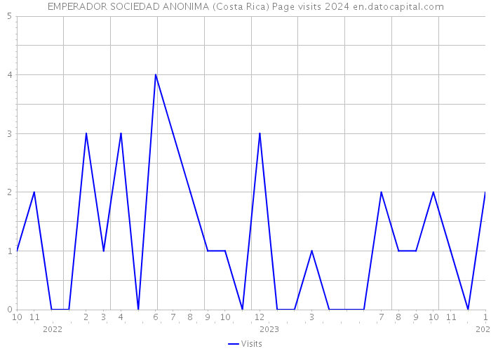 EMPERADOR SOCIEDAD ANONIMA (Costa Rica) Page visits 2024 