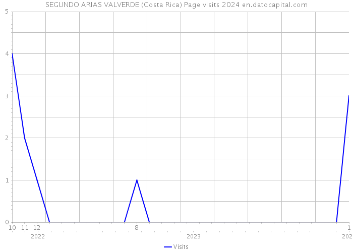 SEGUNDO ARIAS VALVERDE (Costa Rica) Page visits 2024 