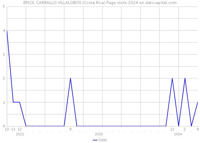 ERICK CARBALLO VILLALOBOS (Costa Rica) Page visits 2024 