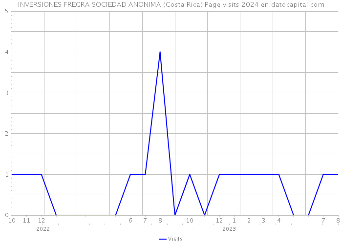 INVERSIONES FREGRA SOCIEDAD ANONIMA (Costa Rica) Page visits 2024 