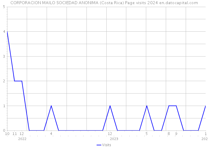 CORPORACION MAILO SOCIEDAD ANONIMA (Costa Rica) Page visits 2024 