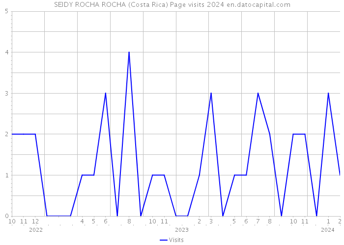 SEIDY ROCHA ROCHA (Costa Rica) Page visits 2024 