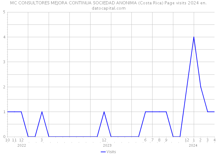 MC CONSULTORES MEJORA CONTINUA SOCIEDAD ANONIMA (Costa Rica) Page visits 2024 
