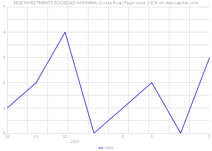 MGE INVESTMENTS SOCIEDAD ANONIMA (Costa Rica) Page visits 2024 