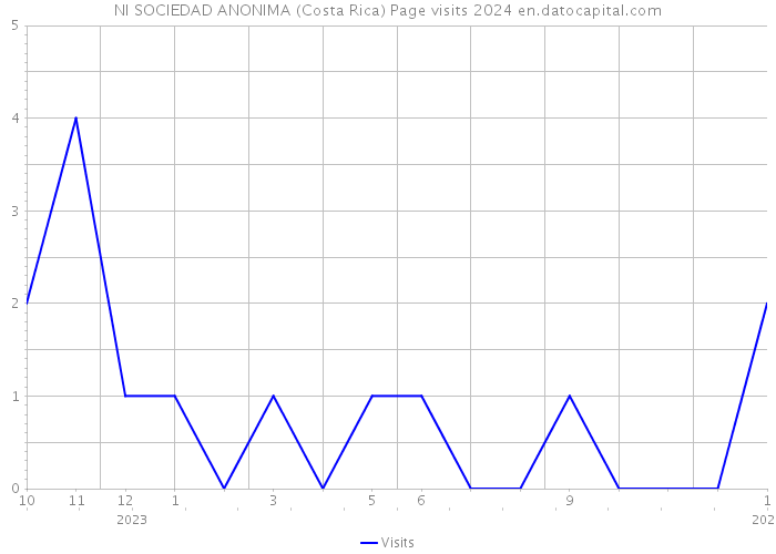 NI SOCIEDAD ANONIMA (Costa Rica) Page visits 2024 