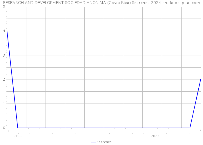 RESEARCH AND DEVELOPMENT SOCIEDAD ANONIMA (Costa Rica) Searches 2024 