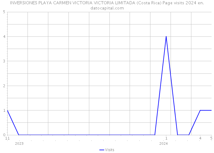 INVERSIONES PLAYA CARMEN VICTORIA VICTORIA LIMITADA (Costa Rica) Page visits 2024 