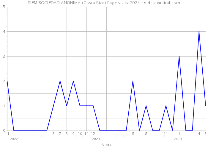 SIEM SOCIEDAD ANONIMA (Costa Rica) Page visits 2024 