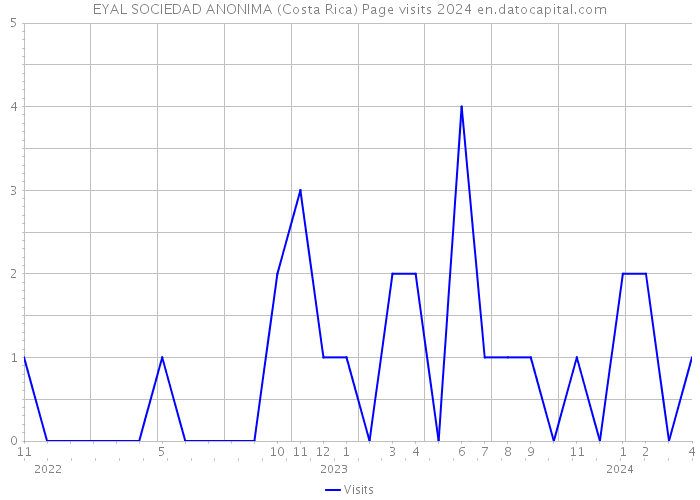EYAL SOCIEDAD ANONIMA (Costa Rica) Page visits 2024 
