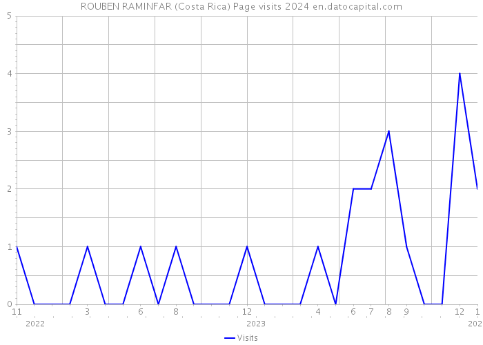 ROUBEN RAMINFAR (Costa Rica) Page visits 2024 