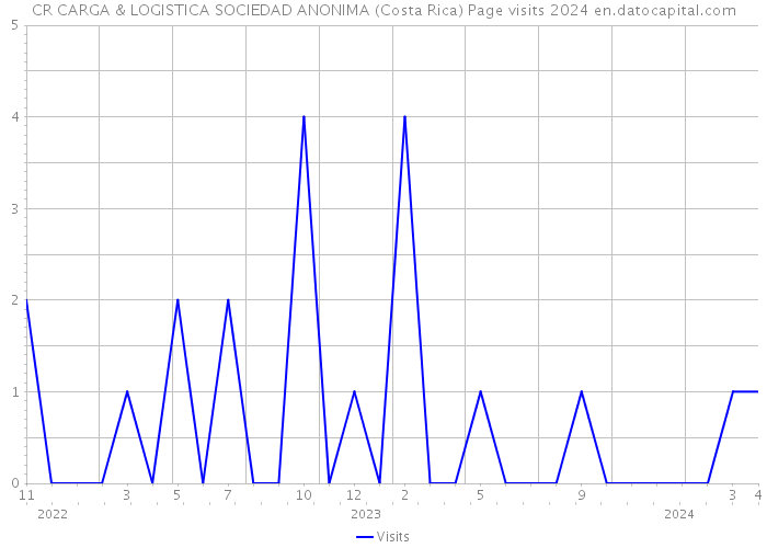 CR CARGA & LOGISTICA SOCIEDAD ANONIMA (Costa Rica) Page visits 2024 