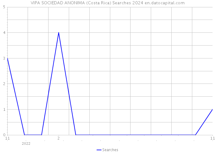 VIPA SOCIEDAD ANONIMA (Costa Rica) Searches 2024 