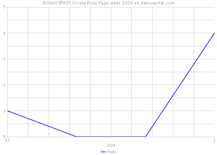 SUSAN SPASS (Costa Rica) Page visits 2024 