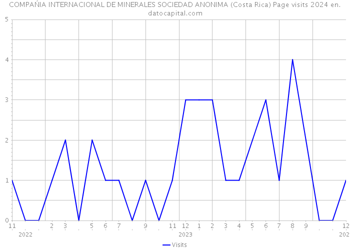 COMPAŃIA INTERNACIONAL DE MINERALES SOCIEDAD ANONIMA (Costa Rica) Page visits 2024 