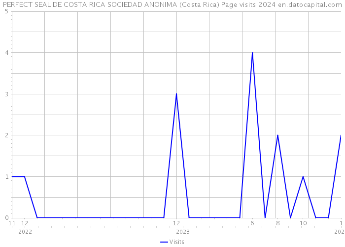 PERFECT SEAL DE COSTA RICA SOCIEDAD ANONIMA (Costa Rica) Page visits 2024 