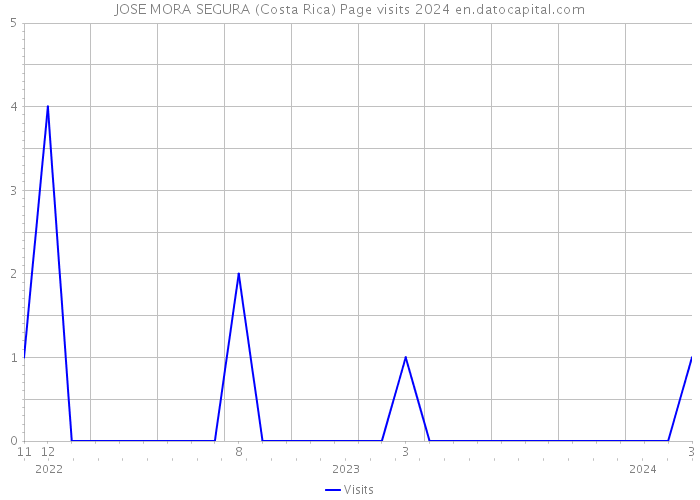 JOSE MORA SEGURA (Costa Rica) Page visits 2024 