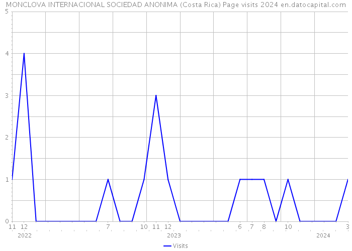 MONCLOVA INTERNACIONAL SOCIEDAD ANONIMA (Costa Rica) Page visits 2024 