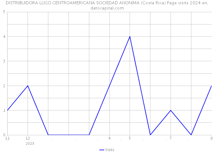 DISTRIBUIDORA LUGO CENTROAMERICANA SOCIEDAD ANONIMA (Costa Rica) Page visits 2024 
