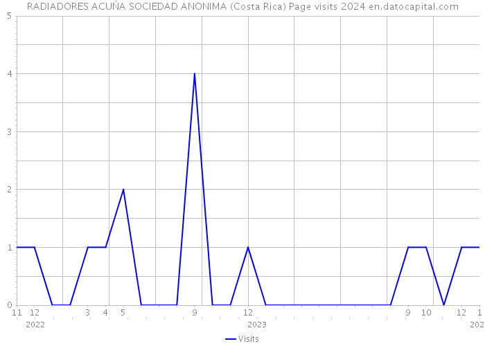 RADIADORES ACUŃA SOCIEDAD ANONIMA (Costa Rica) Page visits 2024 
