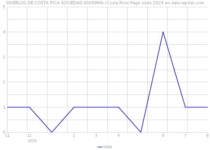 INVERLOG DE COSTA RICA SOCIEDAD ANONIMA (Costa Rica) Page visits 2024 