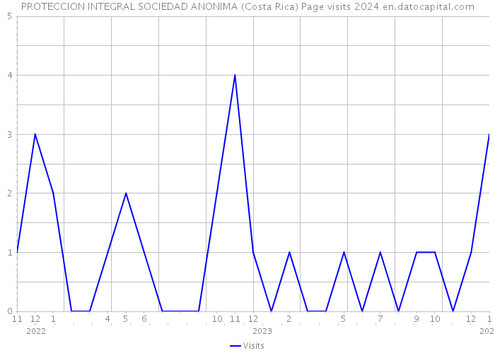 PROTECCION INTEGRAL SOCIEDAD ANONIMA (Costa Rica) Page visits 2024 