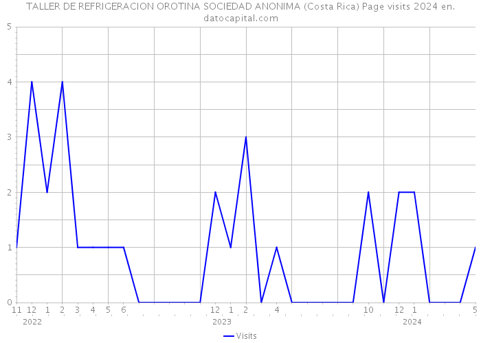 TALLER DE REFRIGERACION OROTINA SOCIEDAD ANONIMA (Costa Rica) Page visits 2024 