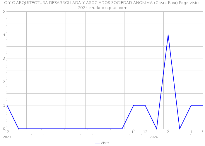 C Y C ARQUITECTURA DESARROLLADA Y ASOCIADOS SOCIEDAD ANONIMA (Costa Rica) Page visits 2024 