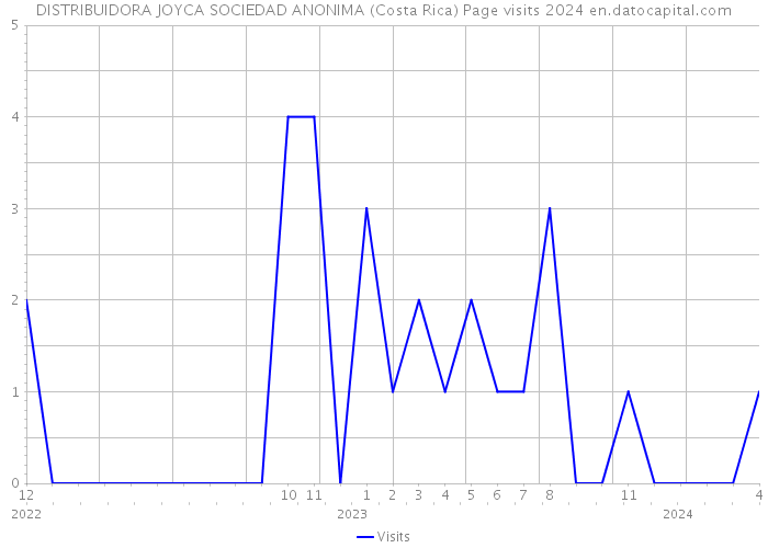 DISTRIBUIDORA JOYCA SOCIEDAD ANONIMA (Costa Rica) Page visits 2024 