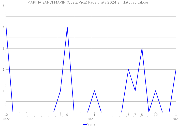 MARINA SANDI MARIN (Costa Rica) Page visits 2024 