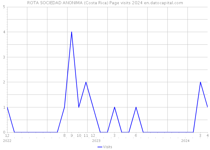 ROTA SOCIEDAD ANONIMA (Costa Rica) Page visits 2024 