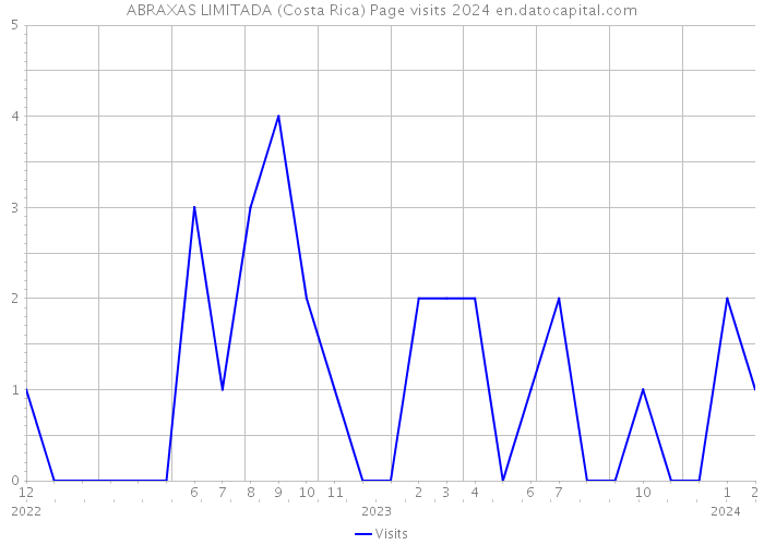 ABRAXAS LIMITADA (Costa Rica) Page visits 2024 