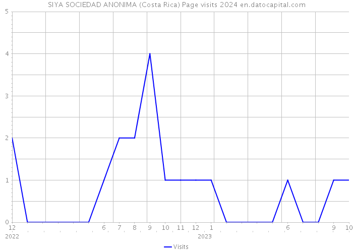 SIYA SOCIEDAD ANONIMA (Costa Rica) Page visits 2024 