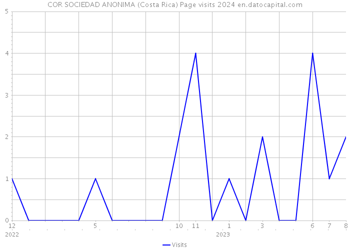 COR SOCIEDAD ANONIMA (Costa Rica) Page visits 2024 