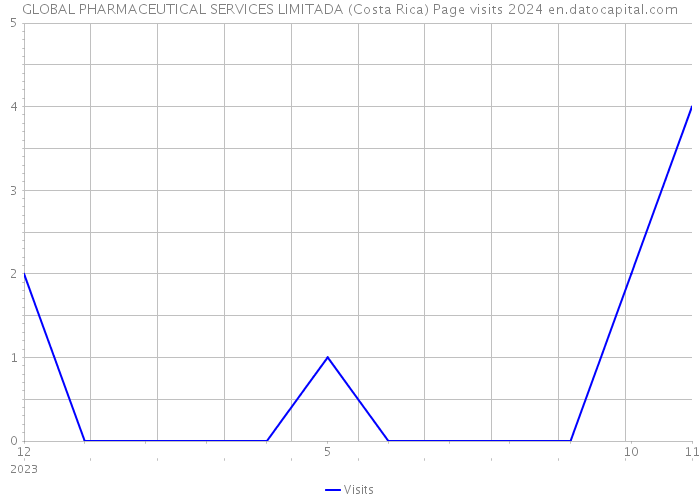 GLOBAL PHARMACEUTICAL SERVICES LIMITADA (Costa Rica) Page visits 2024 