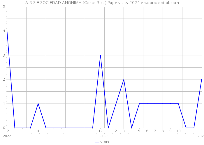 A R S E SOCIEDAD ANONIMA (Costa Rica) Page visits 2024 