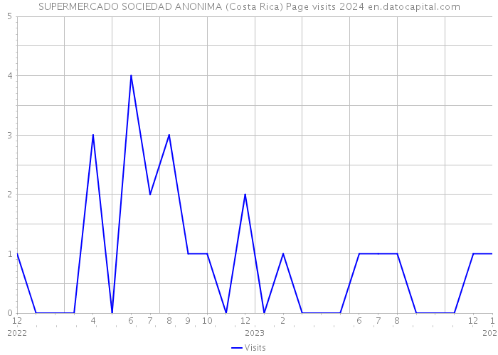 SUPERMERCADO SOCIEDAD ANONIMA (Costa Rica) Page visits 2024 