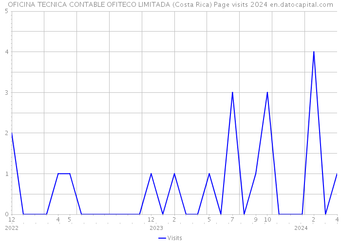 OFICINA TECNICA CONTABLE OFITECO LIMITADA (Costa Rica) Page visits 2024 