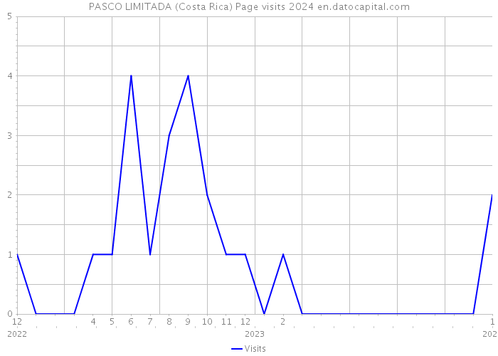 PASCO LIMITADA (Costa Rica) Page visits 2024 