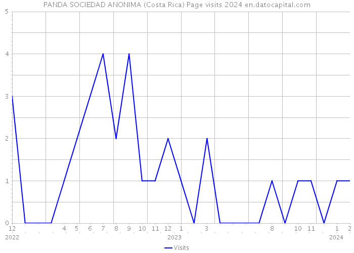 PANDA SOCIEDAD ANONIMA (Costa Rica) Page visits 2024 