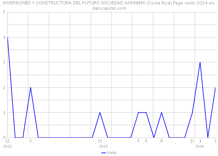 INVERSIONES Y CONSTRUCTORA DEL FUTURO SOCIEDAD ANONIMA (Costa Rica) Page visits 2024 