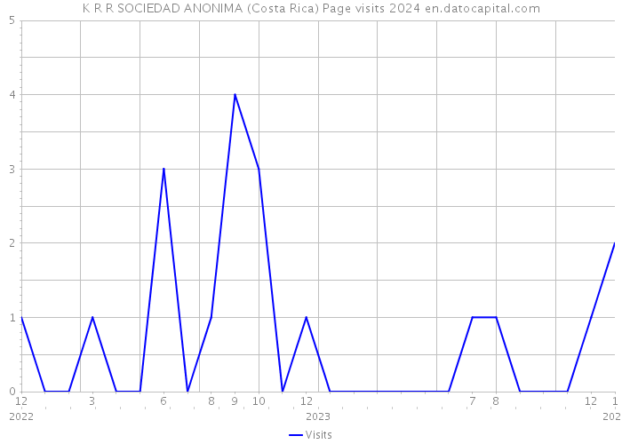 K R R SOCIEDAD ANONIMA (Costa Rica) Page visits 2024 