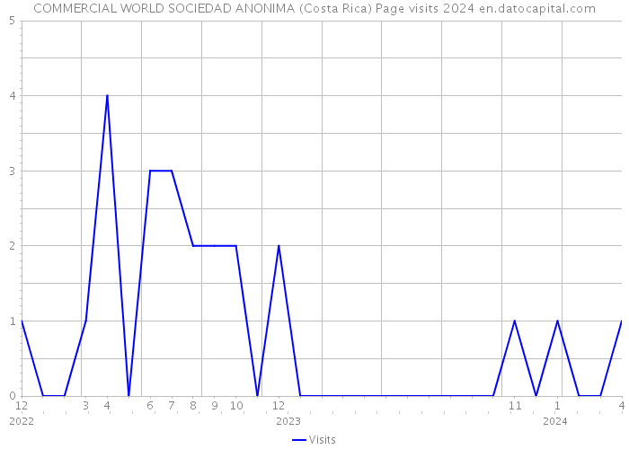 COMMERCIAL WORLD SOCIEDAD ANONIMA (Costa Rica) Page visits 2024 