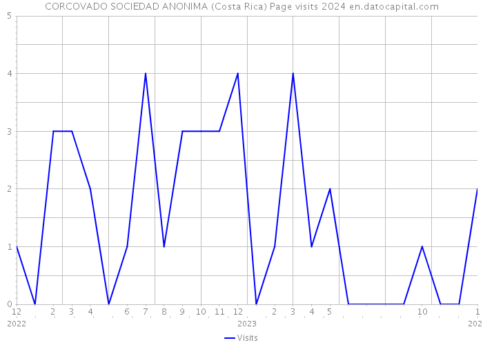 CORCOVADO SOCIEDAD ANONIMA (Costa Rica) Page visits 2024 