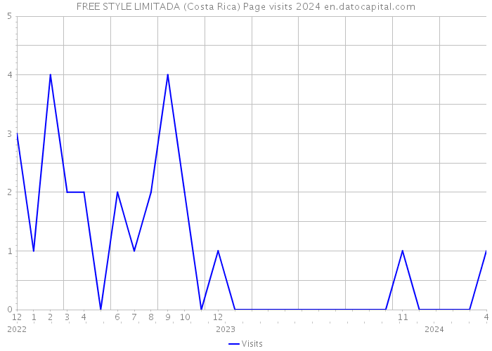 FREE STYLE LIMITADA (Costa Rica) Page visits 2024 