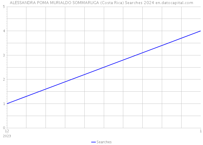 ALESSANDRA POMA MURIALDO SOMMARUGA (Costa Rica) Searches 2024 