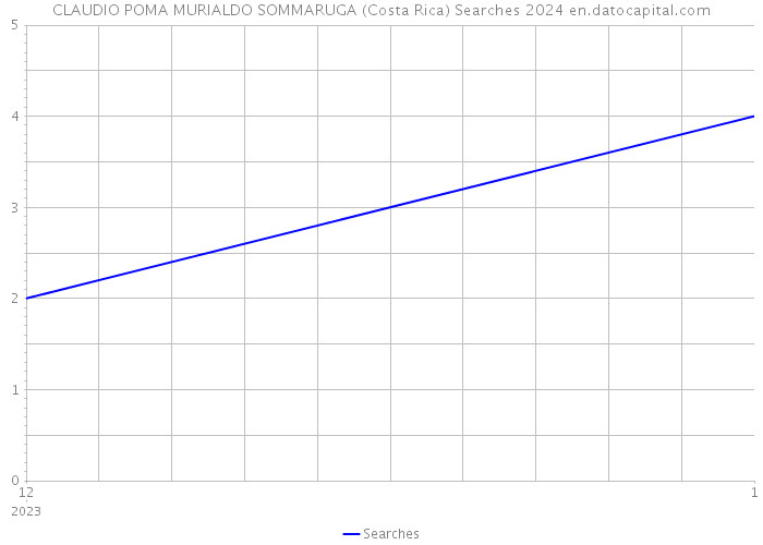 CLAUDIO POMA MURIALDO SOMMARUGA (Costa Rica) Searches 2024 