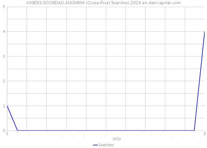 KINESIS SOCIEDAD ANONIMA (Costa Rica) Searches 2024 